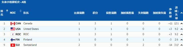 MK体育APP-【冬奥女冰】中国迎12年来首胜 美加开门红却遭减员
