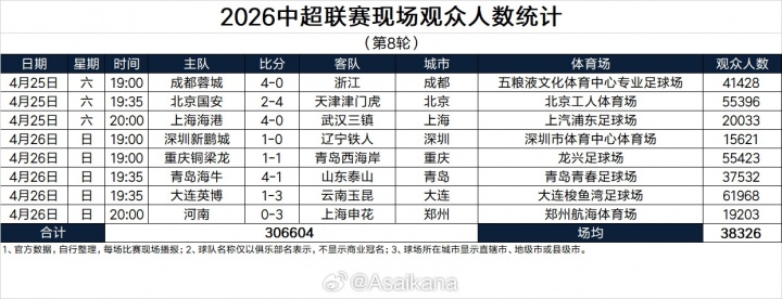 MK SPORTS-本轮再创历史纪录！2026中超联赛现场观众人数统计（第8轮）