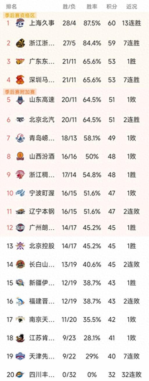 MK SPORTS-CBA排名一夜大变！上海13连胜，广厦第2，广东大胜48分